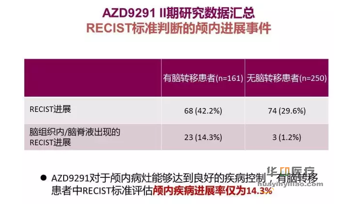 AZD9291在NSCLC脑转移研究