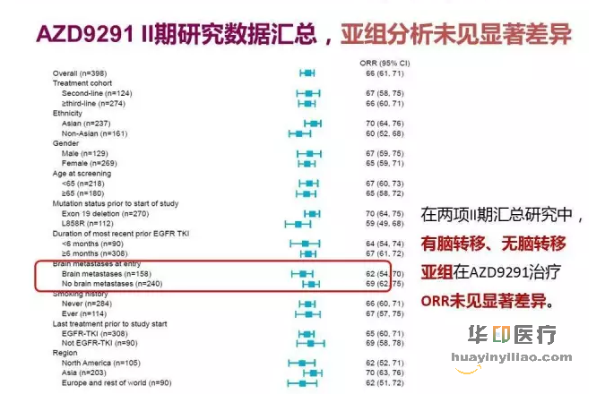 AZD9291在NSCLC脑转移研究