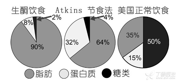 图1.-生酮疗法食谱（左）与正常食谱的区别.jpg